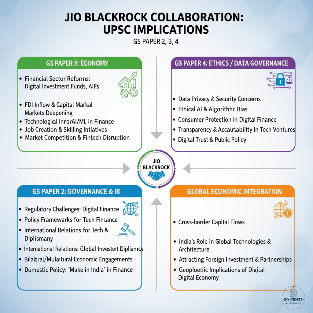 Jio BlackRock brand logo, Indian financial services, 50 CENTS IAS