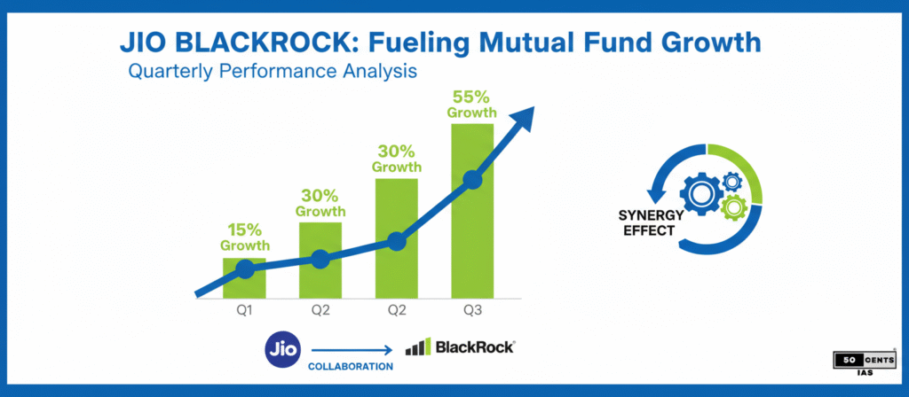 Jio BlackRock collaboration mutual fund growth chart infographic with 50 CENTS IAS branding