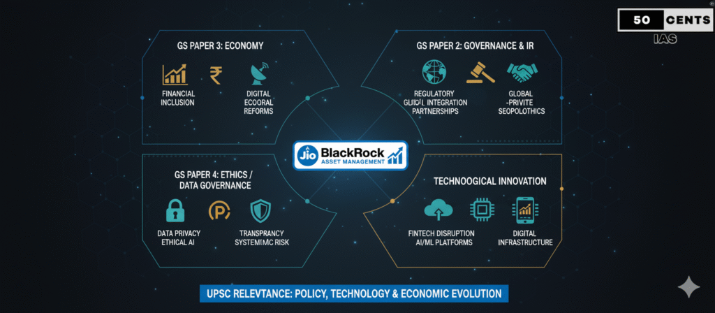Jio BlackRock Asset Management logo, 50 CENTS IAS institute branding