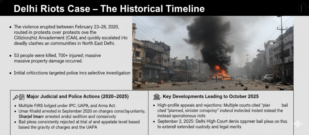 Visual timeline of 2020 Delhi Riots Case, depicting the historical context of CAA protests, violence, and key judicial actions leading to the current bail hearing.