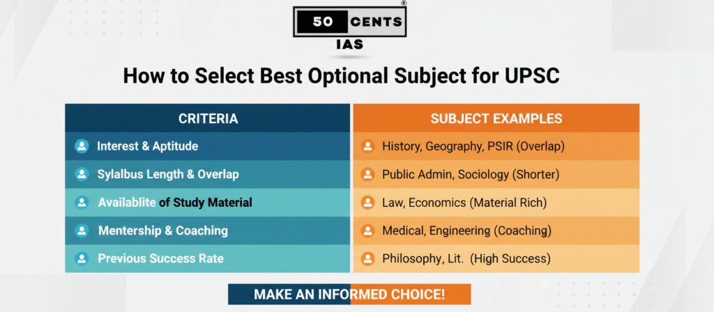 Infographic depicting criteria to select the best UPSC optional subject, with 50 CENTS IAS branding.