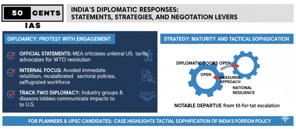 Infographic outlining India's diplomatic responses to U.S. tariffs. Lists diplomatic actions including official statements (MEA criticizes tariffs, advocates WTO), internal focus (avoided retaliation, policy recalibration), and track-two diplomacy. Features two interlocking gears representing a measured approach, national resilience, and keeping diplomatic doors open, noting a departure from tit-for-tat escalation.