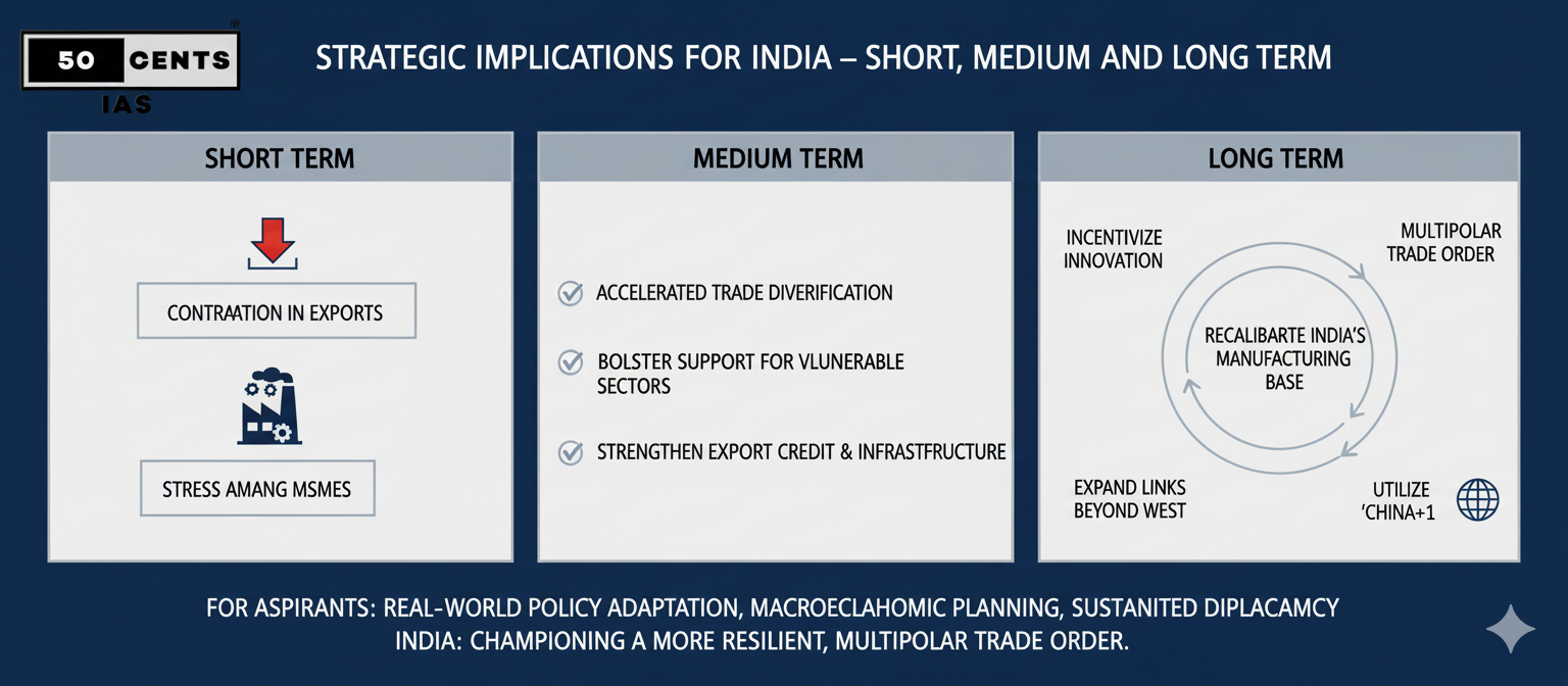 Infographic outlining the strategic implications for India (short, medium, long term) due to Trump's tariff regime. Short term shows export contraction and MSME stress. Medium term lists accelerated trade diversification, sectoral support, and export infrastructure. Long term describes incentivizing innovation, recalibrating manufacturing, expanding global links (China+1), and a multipolar trade order.