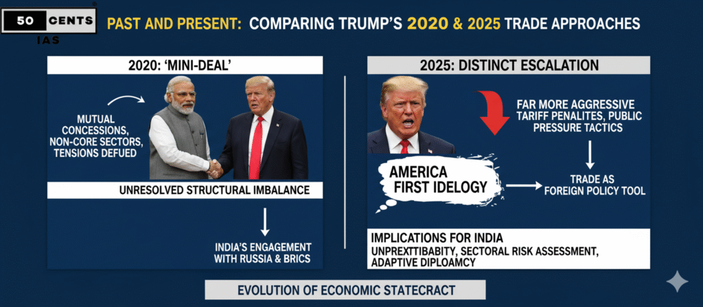 Infographic comparing Trump's trade approaches with India in 2020 and 2025. Shows images of Trump and Modi shaking hands for the 2020 "mini-deal," and Trump speaking aggressively for the 2025 escalation. Text highlights mutual concessions vs. aggressive penalties, unresolved imbalances, India's engagement with Russia/BRICS, "America First" ideology, and implications for Indian diplomacy.