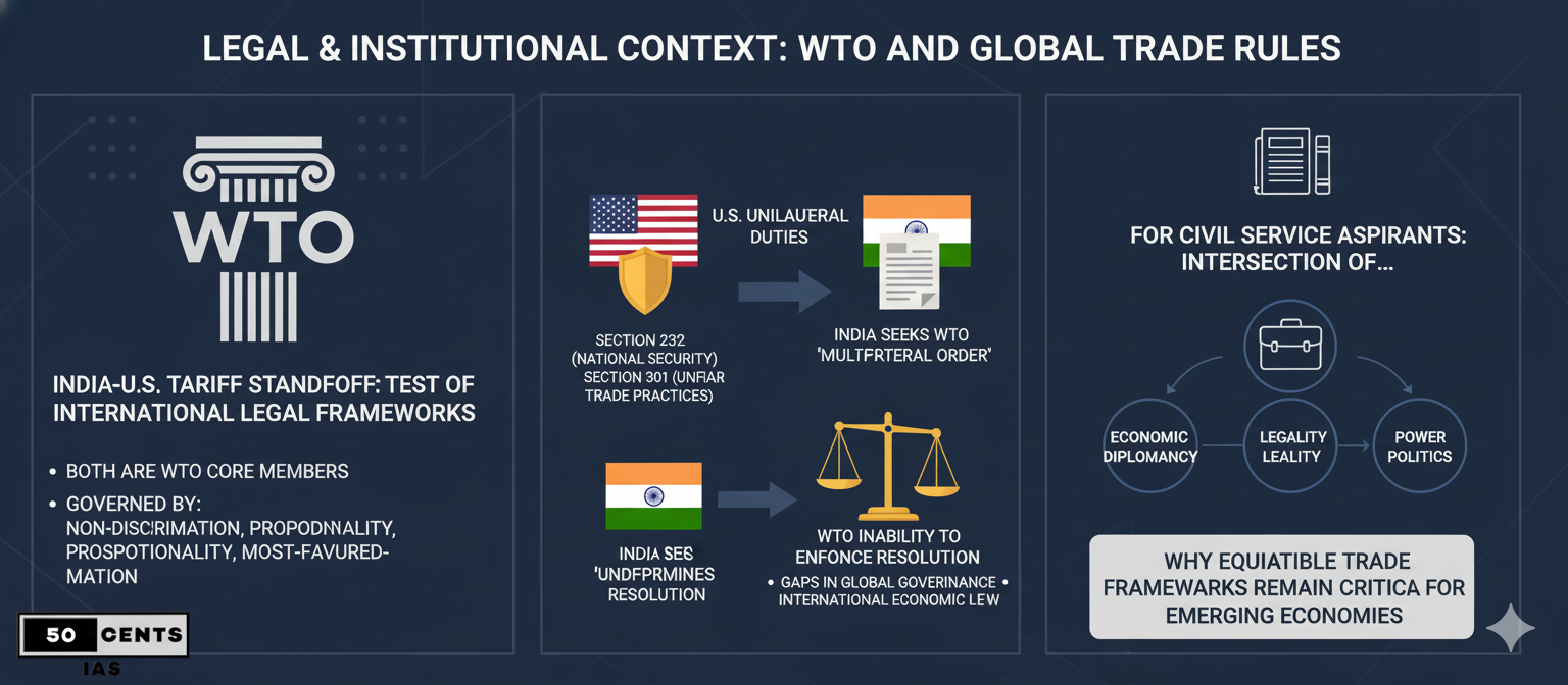 Infographic on WTO and global trade rules in the context of India-U.S. tariff standoff. Shows WTO logo, U.S. flag with shield (Sections 232, 301) leading to unilateral duties, and India's flag seeking WTO redress. A weighing scale represents the WTO's inability to enforce resolution. Also depicts the intersection of economic diplomacy, legality, and power politics, and why equitable trade frameworks are crucial.